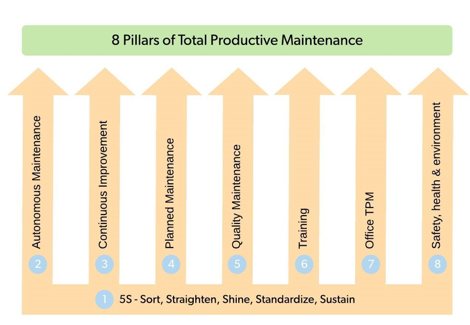 Tpm (total Productive Maintenance)