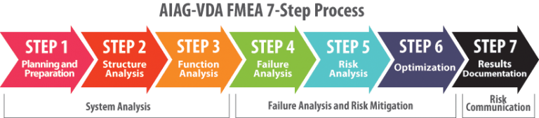 FMEA: Difference between Old (4th Edition – 2008) and New Version (1st ...