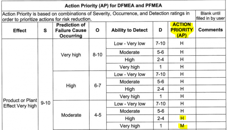 FMEA-2019: Action Priority (AP)