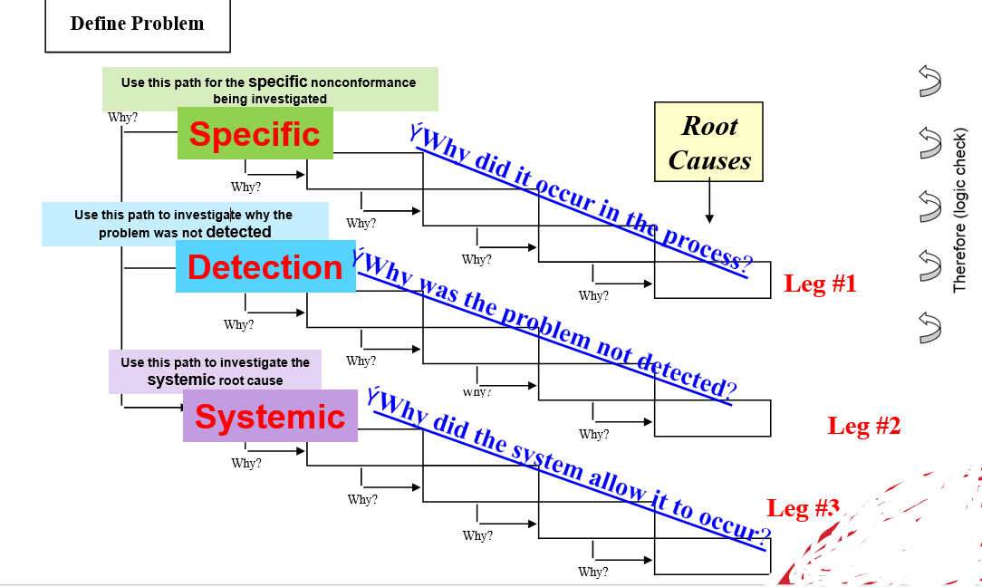 7 Step Problem Solving Technique
