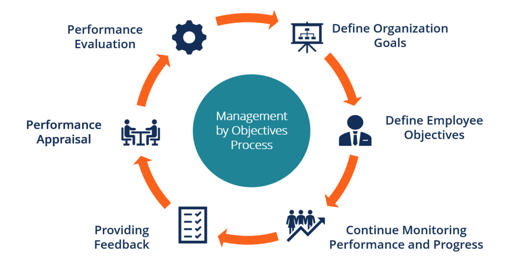 Difference Between OKR (Objective and Key Result) and MBO (Management ...