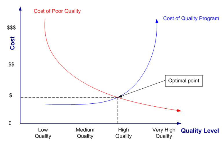 Difference Between Trade-off Curves and Opportunity Cost