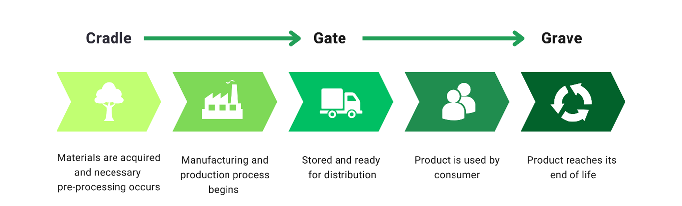 Difference Between Cradle to Cradle (C2C) and Cradle to Grave (C2G)