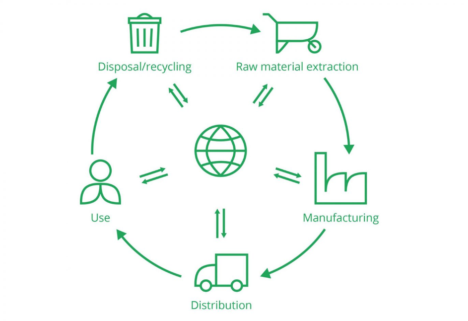 Life Cycle Assessment